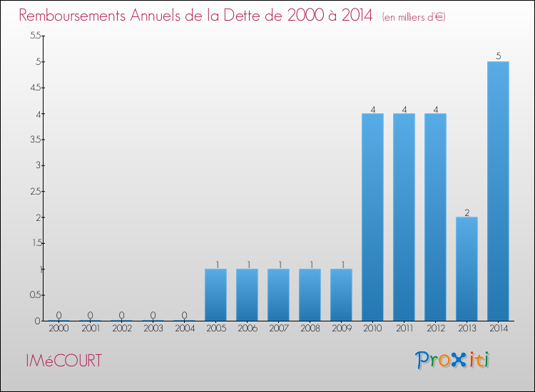 Evolution de l'annuité de la dette pour la commune de IMéCOURT de 2000 à 2014 Annuités de la dette pour IMéCOURT de 2000 à 2014