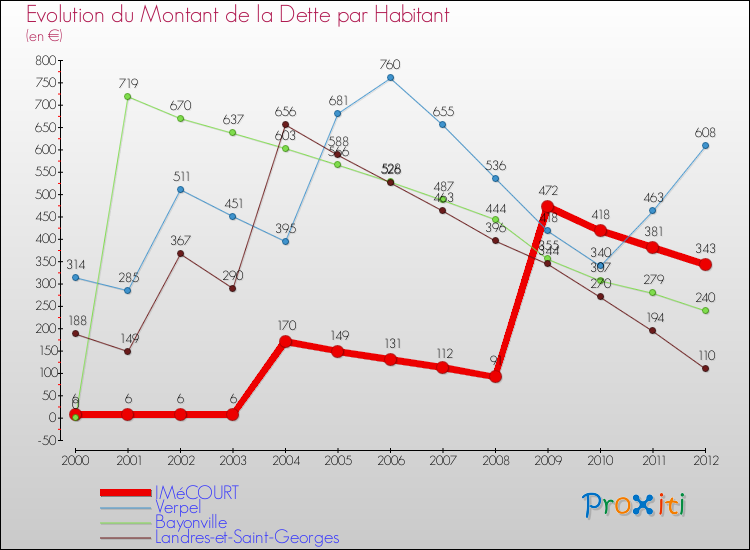 Evolution de la dette par habitant pour la commune de IMéCOURT et les communes proches de 2000 à 2012 Comparaison de la dette par habitant pour IMéCOURT et les communes voisines de 2000 à 2012
