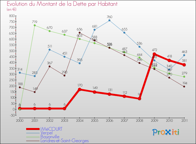 Evolution de la dette par habitant pour la commune de IMéCOURT et les communes proches Comparaison de la dette par habitant pour IMéCOURT et les communes voisines