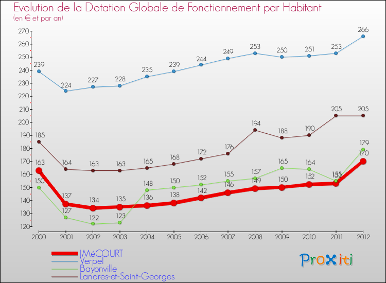 Evolution et montant de la dotation globale de fonctionnement par Habitant pour IMéCOURT et les communes proches Comparaison des dotations globales de fonctionnement par habitant pour IMéCOURT et les communes voisines