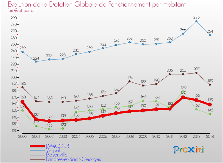 Evolution et montant de la dotation globale de fonctionnement par Habitant pour IMéCOURT et les communes proches de 2000 à 2014. Comparaison des dotations globales de fonctionnement par habitant pour IMéCOURT et les communes voisines de 2000 à 2014.