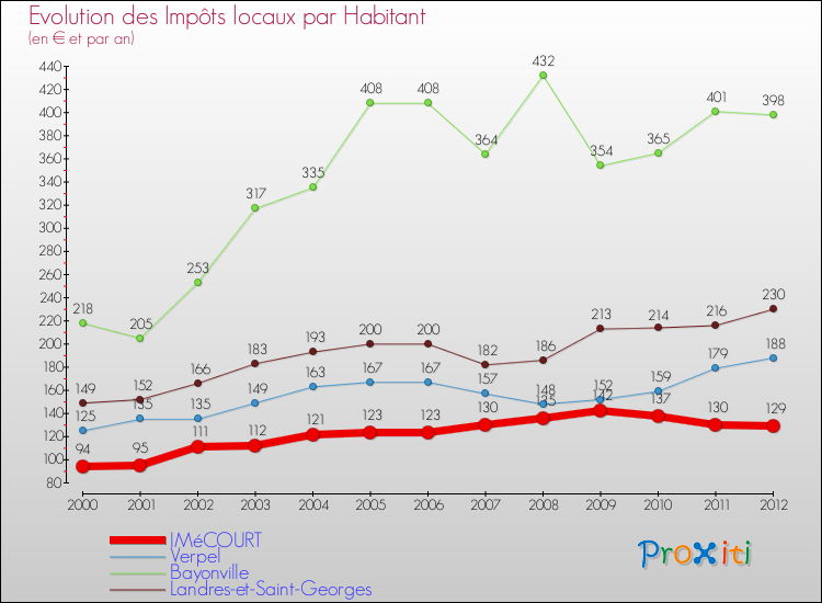 Evolution et montant des impôts locaux par Habitant pour IMéCOURT et les communes proches Comparaison des impôts locaux par habitant pour IMéCOURT et les communes voisines