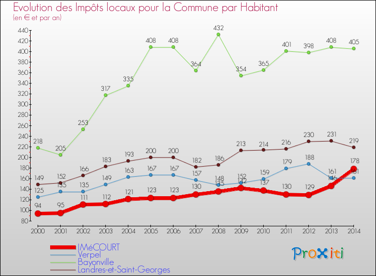Evolution et montant des impôts locaux par Habitant pour IMéCOURT et les communes proches de 2000 à 2014 Comparaison des impôts locaux par habitant pour IMéCOURT et les communes voisines de 2000 à 2014