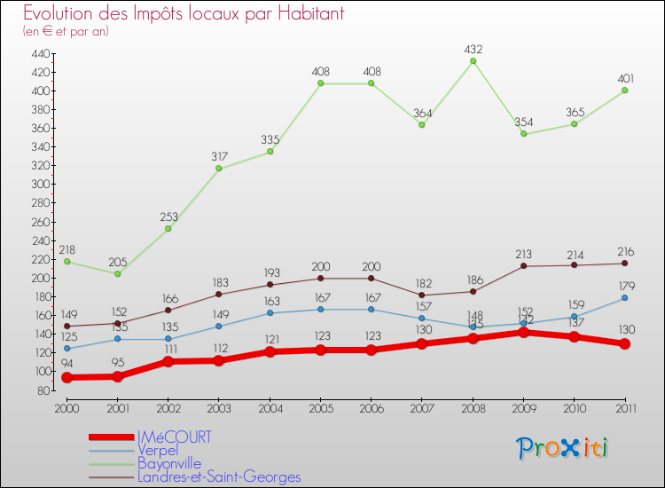 Evolution et montant des impôts locaux par Habitant pour IMéCOURT et les communes proches Comparaison des impôts locaux par habitant pour IMéCOURT et les communes voisines