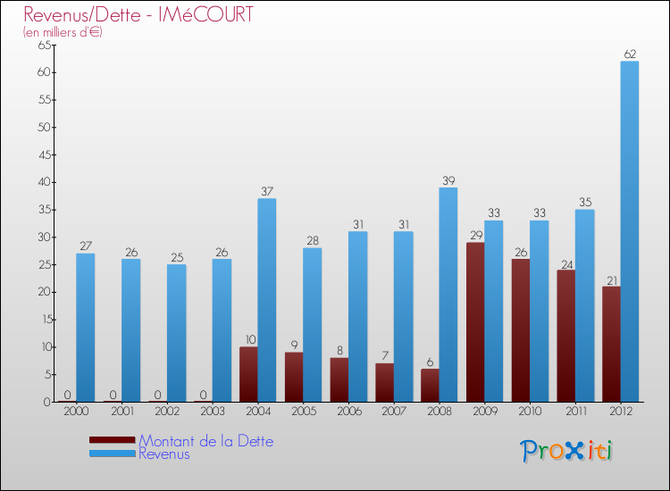 Evolution comparée de la dette et des revenus pour la commune de IMéCOURT de 2000 à 2012 Comparaison de la dette et des revenus pour IMéCOURT de 2000 à 2012