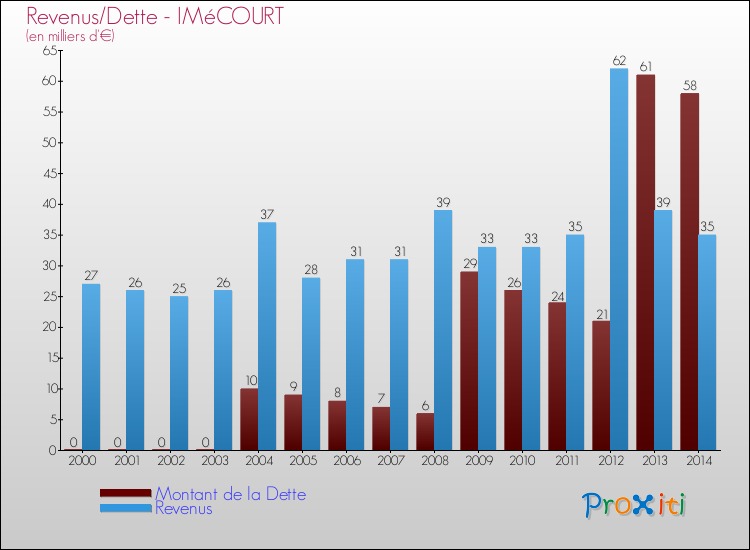 Evolution comparée de la dette et des revenus pour la commune de IMéCOURT de 2000 à 2014 Comparaison de la dette et des revenus pour IMéCOURT de 2000 à 2014