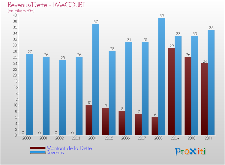 Evolution comparée de la dette et des revenus pour la commune de IMéCOURT de 2000 à 2011 Comparaison de la dette et des revenus pour IMéCOURT de 2000 à 2011
