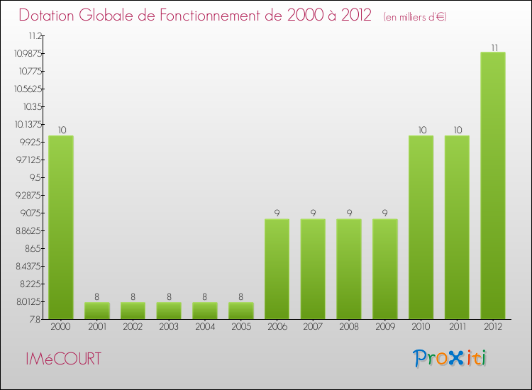 Evolution du montant de la Dotation Globale de Fonctionnement pour la commune de IMéCOURT de 2000 à 2012 Evolution du montant de la Dotation Globale de Fonctionnement pour IMéCOURT de 2000 à 2012
