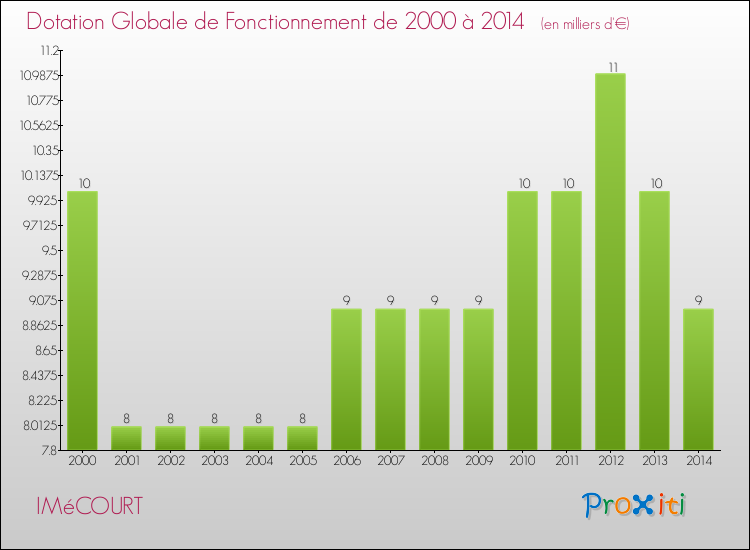 Evolution du montant de la Dotation Globale de Fonctionnement pour la commune de IMéCOURT de 2000 à 2014 Evolution du montant de la Dotation Globale de Fonctionnement pour IMéCOURT de 2000 à 2014