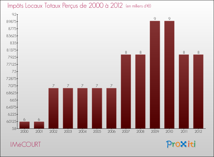 Evolution des Impôts Locaux pour la commune de IMéCOURT de 2000 à 2012 Evolution des Impôts Locaux pour IMéCOURT de 2000 à 2012