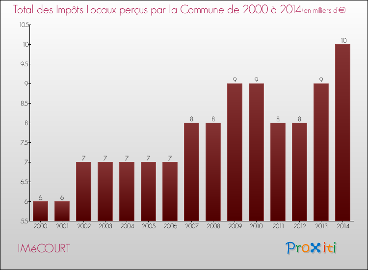 Evolution des Impôts Locaux pour la commune de IMéCOURT de 2000 à 2014 Evolution des Impôts Locaux pour IMéCOURT de 2000 à 2014