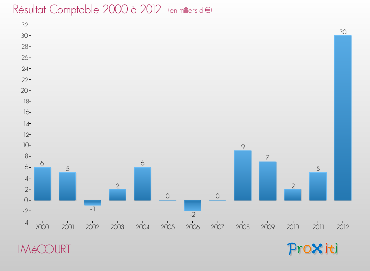 Evolution du résultat comptable pour la commune de IMéCOURT de 2000 à 2012 Evolution du résultat comptable pour IMéCOURT de 2000 à 2012
