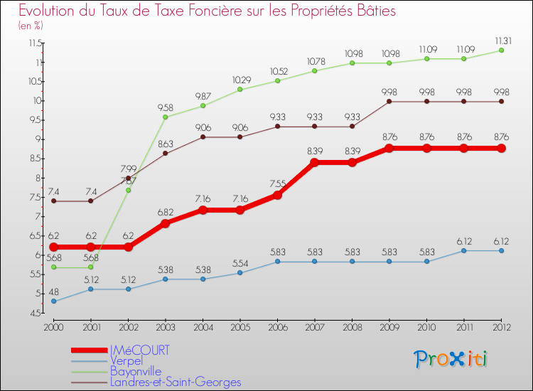 Evolution du taux de la taxe foncière sur le bati pour IMéCOURT et les communes proches de 2000 à 2012 Comparaison des taux de taxe foncière sur le bati pour IMéCOURT et les communes voisines de 2000 à 2012