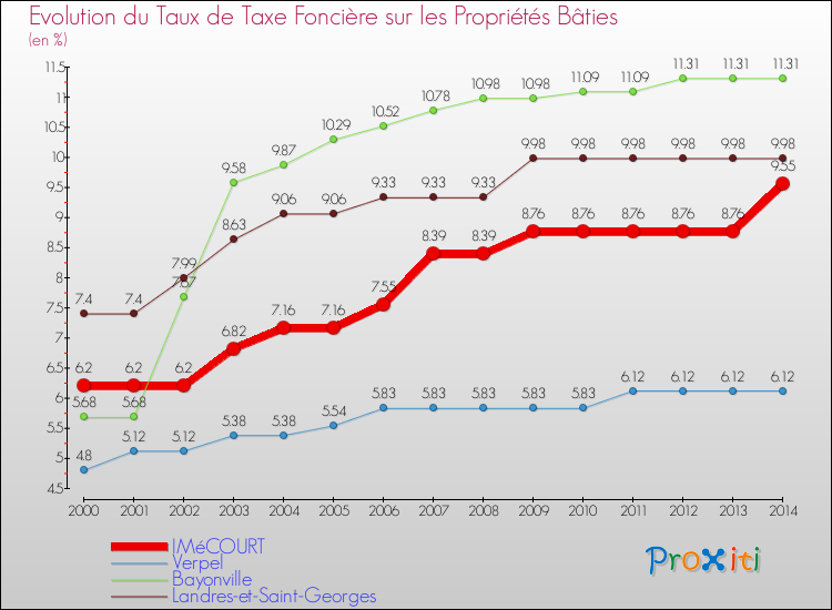 Evolution du taux de la taxe foncière sur le bati pour IMéCOURT et les communes proches de 2000 à 2014 Comparaison des taux de taxe foncière sur le bati pour IMéCOURT et les communes voisines de 2000 à 2014