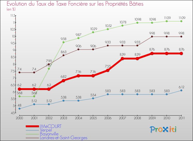 Evolution du taux de la taxe foncière sur le bati pour IMéCOURT et les communes proches Comparaison des taux de taxe foncière sur le bati pour IMéCOURT et les communes voisines