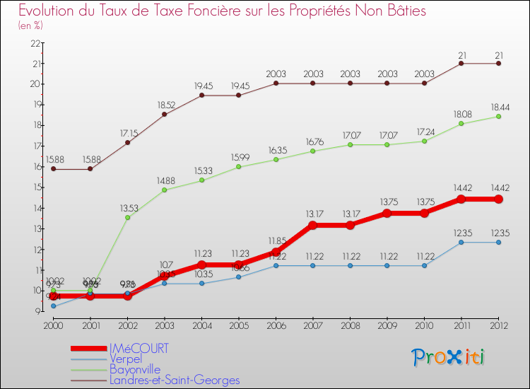 Evolution du taux de la taxe foncière sur les immeubles et terrains non batis pour IMéCOURT et les communes proches de 2000 à 2012 Comparaison des taux de la taxe foncière sur les immeubles et terrains non batis pour IMéCOURT et les communes voisines de 2000 à 2012