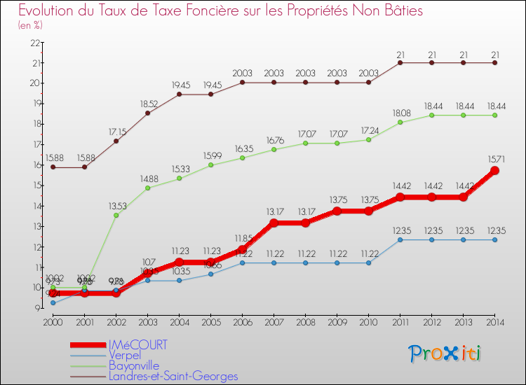 Evolution du taux de la taxe foncière sur les immeubles et terrains non batis pour IMéCOURT et les communes proches de 2000 à 2014 Comparaison des taux de la taxe foncière sur les immeubles et terrains non batis pour IMéCOURT et les communes voisines de 2000 à 2014