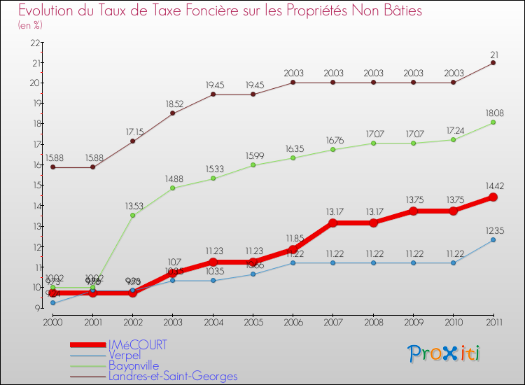 Evolution du taux de la taxe foncière sur les immeubles et terrains non batis pour IMéCOURT et les communes proches Comparaison des taux de la taxe foncière sur les immeubles et terrains non batis pour IMéCOURT et les communes voisines