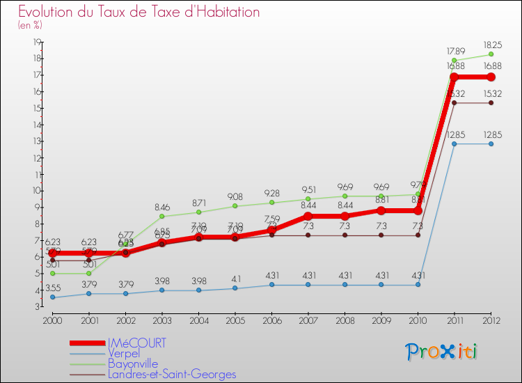 Evolution du taux de la taxe d'habitation pour IMéCOURT et les communes proches Comparaison des taux de la taxe d'habitation pour IMéCOURT et les communes voisines