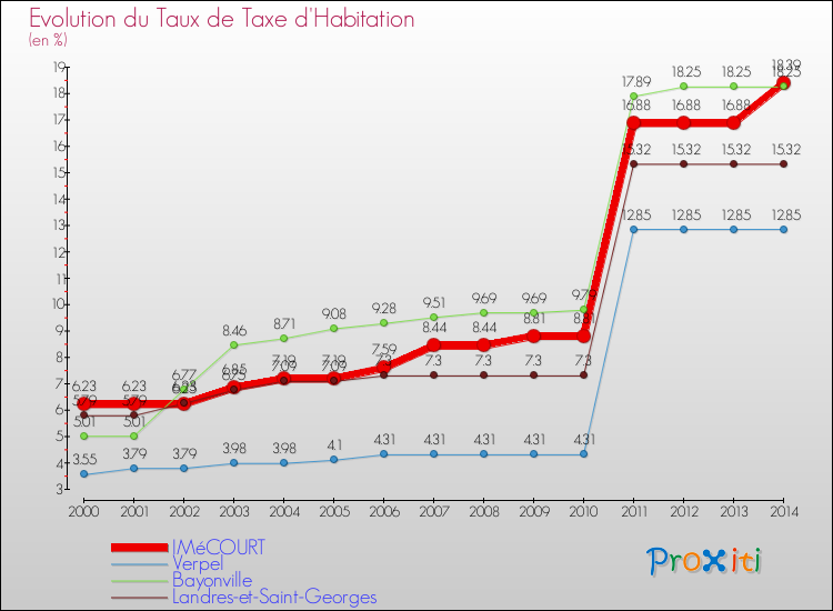 Evolution du taux de la taxe d'habitation pour IMéCOURT et les communes proches de 2000 à 2014 Comparaison des taux de la taxe d'habitation pour IMéCOURT et les communes voisines de 2000 à 2014