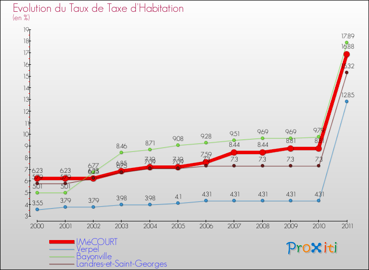 Evolution du taux de la taxe d'habitation pour IMéCOURT et les communes proches Comparaison des taux de la taxe d'habitation pour IMéCOURT et les communes voisines
