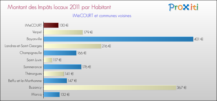Montant des impôts locaux par Habitant pour IMéCOURT et les communes proches Comparaison des impôts locaux par habitant pour IMéCOURT et les communes voisines