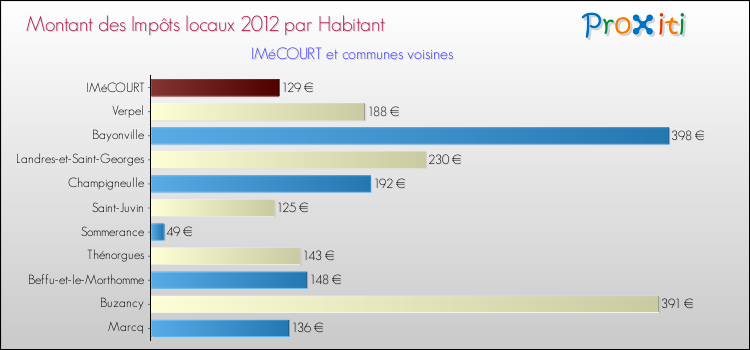Montant des impôts locaux par Habitant pour IMéCOURT et les communes proches Comparaison des impôts locaux par habitant pour IMéCOURT et les communes voisines