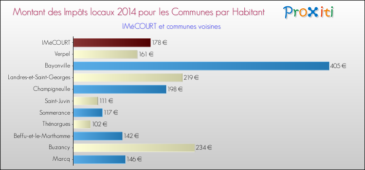 Montant des impôts locaux par Habitant pour IMéCOURT et les communes proches en 2014 Comparaison des impôts locaux par habitant pour IMéCOURT et les communes voisines en 2014