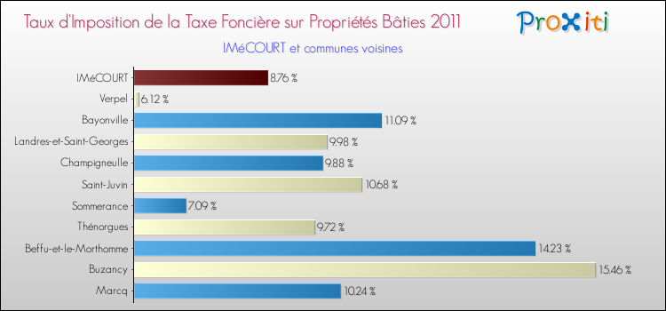 Taux d'imposition de la taxe foncière sur le bati 2011 pour IMéCOURT et les communes proches Comparaison des taux d'imposition de la taxe foncière sur le bati 2011 pour IMéCOURT et les communes voisines