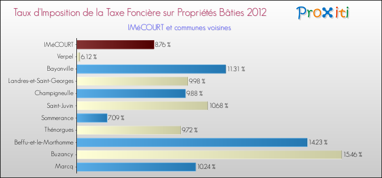 Taux d'imposition de la taxe foncière sur le bati 2012 pour IMéCOURT et les communes proches Comparaison des taux d'imposition de la taxe foncière sur le bati 2012 pour IMéCOURT et les communes voisines