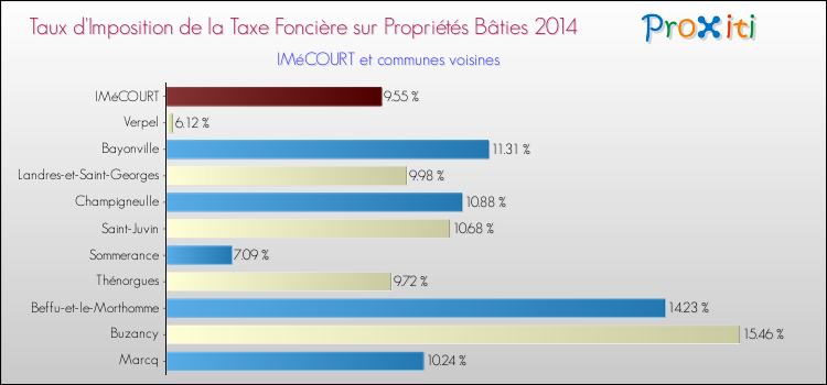Taux d'imposition de la taxe foncière sur le bati 2014 pour IMéCOURT et les communes proches Comparaison des taux d'imposition de la taxe foncière sur le bati 2014 pour IMéCOURT et les communes voisines