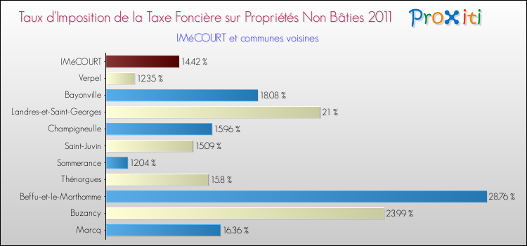 Taux d'imposition de la taxe foncière sur les immeubles et terrains non batis 2011 pour IMéCOURT et les communes proches Comparaison des taux d'imposition de la taxe foncière sur les immeubles et terrains non batis 2011 pour IMéCOURT et les communes voisines