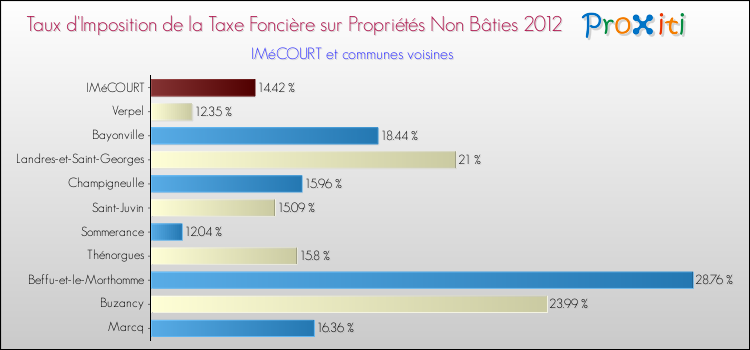 Taux d'imposition de la taxe foncière sur les immeubles et terrains non batis 2012 pour IMéCOURT et les communes proches Comparaison des taux d'imposition de la taxe foncière sur les immeubles et terrains non batis 2012 pour IMéCOURT et les communes voisines