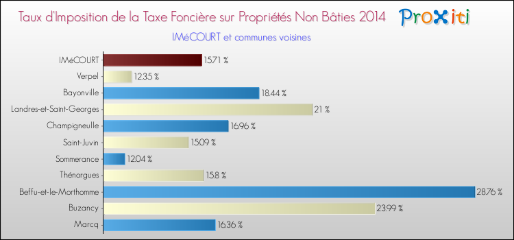 Taux d'imposition de la taxe foncière sur les immeubles et terrains non batis 2014 pour IMéCOURT et les communes proches Comparaison des taux d'imposition de la taxe foncière sur les immeubles et terrains non batis 2014 pour IMéCOURT et les communes voisines