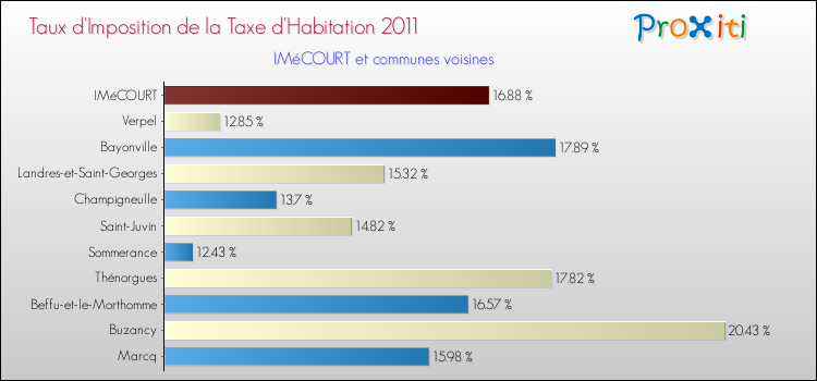 Taux d'imposition de la taxe d'habitation 2011 pour IMéCOURT et les communes proches Comparaison des taux d'imposition de la taxe d'habitation 2011 pour IMéCOURT et les communes voisines