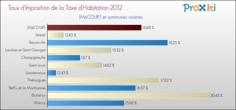 Taux d'imposition de la taxe d'habitation 2012 pour IMéCOURT et les communes proches Comparaison des taux d'imposition de la taxe d'habitation 2012 pour IMéCOURT et les communes voisines