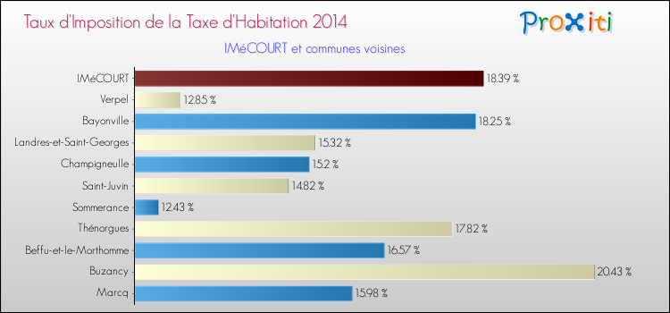 Taux d'imposition de la taxe d'habitation 2014 pour IMéCOURT et les communes proches Comparaison des taux d'imposition de la taxe d'habitation 2014 pour IMéCOURT et les communes voisines
