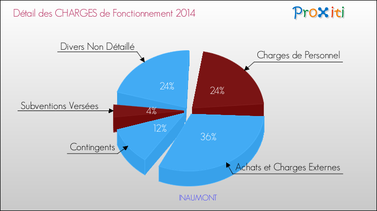 Décomposition des Charges de Fonctionnement 2014 de la commune de INAUMONT Charges de Fonctionnement 2014 pour la commune de INAUMONT