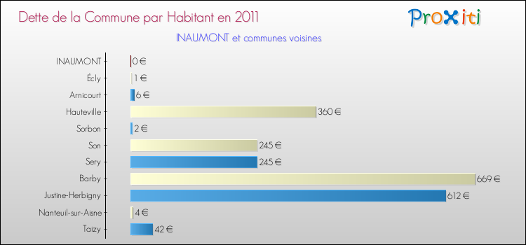 Dette par habitant de la commune en 2011 pour INAUMONT et les communes proches Comparaison de la dette par habitant de la commune en 2011 pour INAUMONT et les communes voisines