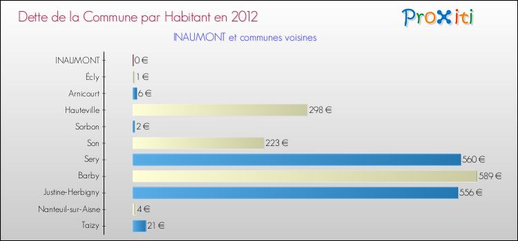 Dette par habitant de la commune en 2012 pour INAUMONT et les communes proches Comparaison de la dette par habitant de la commune en 2012 pour INAUMONT et les communes voisines