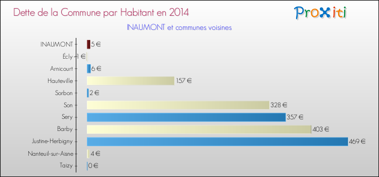 Dette par habitant de la commune en 2014 pour INAUMONT et les communes proches Comparaison de la dette par habitant de la commune en 2014 pour INAUMONT et les communes voisines