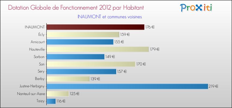 Montant des dotations globales de fonctionnement DGF par Habitant pour INAUMONT et les communes proches Comparaison des des dotations globales de fonctionnement DGF par habitant pour INAUMONT et les communes voisines