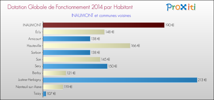 Montant des dotations globales de fonctionnement DGF par Habitant pour INAUMONT et les communes proches en 2014. Comparaison des des dotations globales de fonctionnement DGF par habitant pour INAUMONT et les communes voisines en 2014.