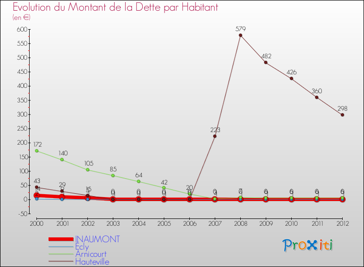 Evolution de la dette par habitant pour la commune de INAUMONT et les communes proches de 2000 à 2012 Comparaison de la dette par habitant pour INAUMONT et les communes voisines de 2000 à 2012