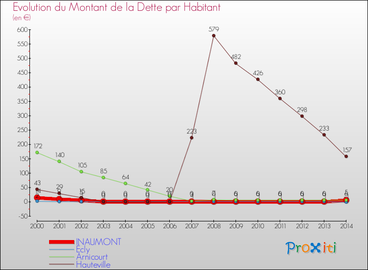 Evolution de la dette par habitant pour la commune de INAUMONT et les communes proches de 2000 à 2014 Comparaison de la dette par habitant pour INAUMONT et les communes voisines de 2000 à 2014