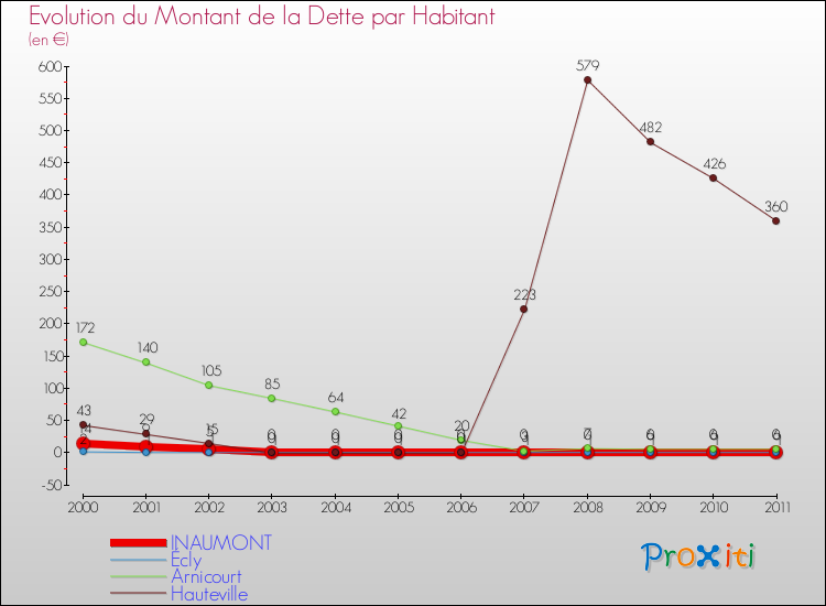 Evolution de la dette par habitant pour la commune de INAUMONT et les communes proches Comparaison de la dette par habitant pour INAUMONT et les communes voisines