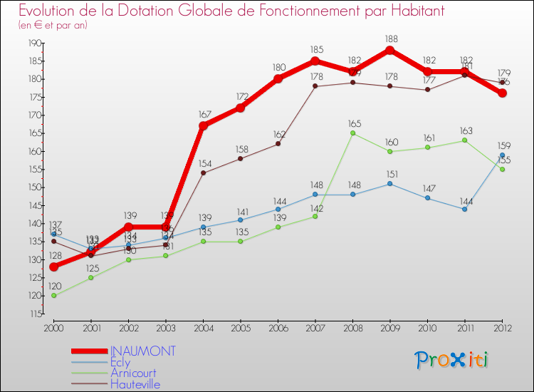 Evolution et montant de la dotation globale de fonctionnement par Habitant pour INAUMONT et les communes proches Comparaison des dotations globales de fonctionnement par habitant pour INAUMONT et les communes voisines