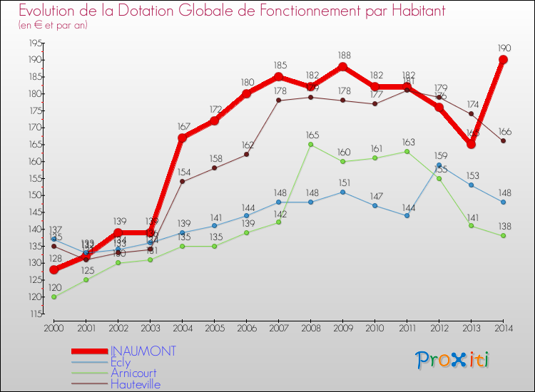 Evolution et montant de la dotation globale de fonctionnement par Habitant pour INAUMONT et les communes proches de 2000 à 2014. Comparaison des dotations globales de fonctionnement par habitant pour INAUMONT et les communes voisines de 2000 à 2014.