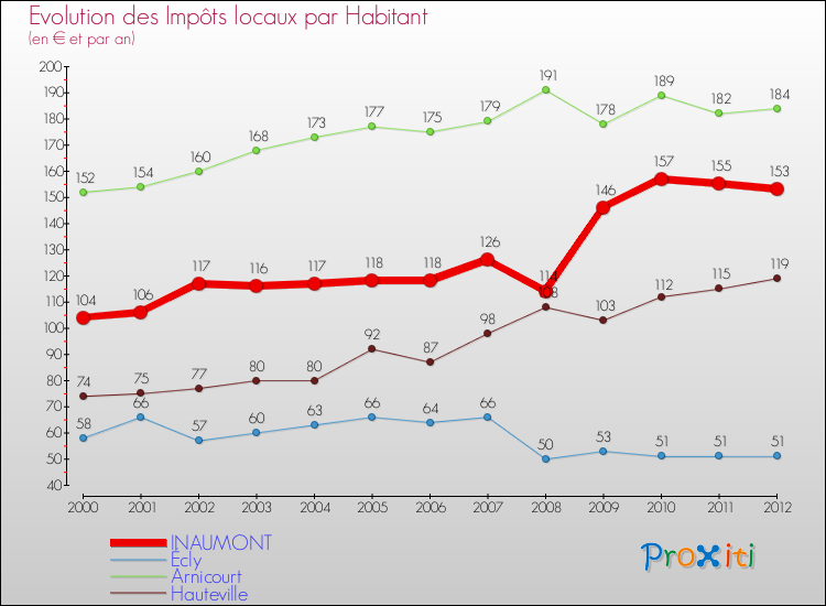 Evolution et montant des impôts locaux par Habitant pour INAUMONT et les communes proches Comparaison des impôts locaux par habitant pour INAUMONT et les communes voisines