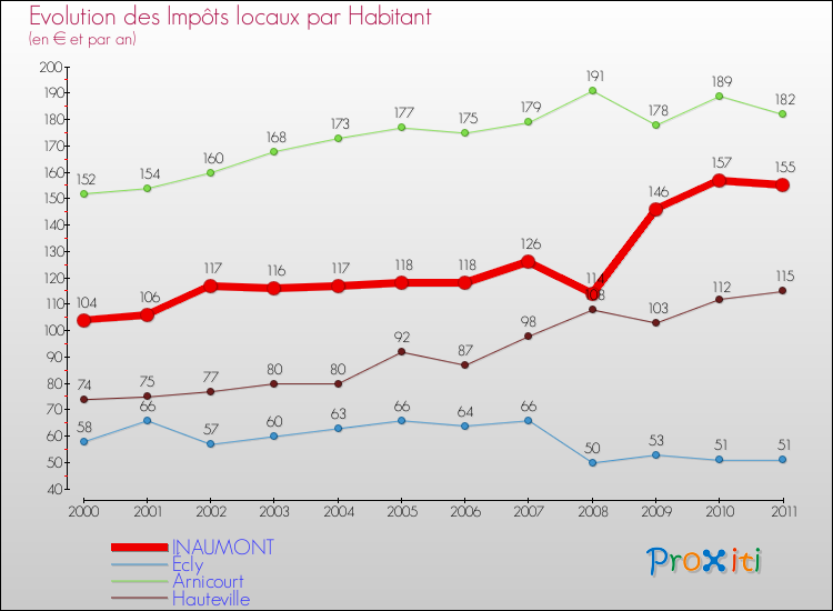 Evolution et montant des impôts locaux par Habitant pour INAUMONT et les communes proches Comparaison des impôts locaux par habitant pour INAUMONT et les communes voisines